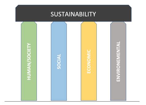 What Are The Four Types Of Sustainability