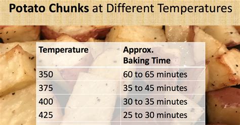 Never occurred to me to raise the temp to 400 to get that really crisp skin. This is How Long to Bake Oven Roasted Potato Chunks at ...