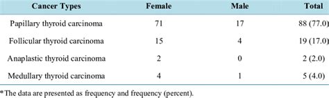 Frequency Of Histological Types Of Thyroid Carcinoma In The Sample
