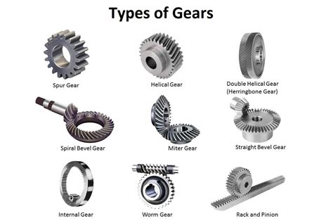 Classification Of Gears Gurukul Online
