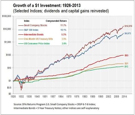 Growth Of 1 Investment 1926 2013 Skloff Financial Group