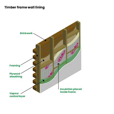 How To Tell The Difference Between Timber Frame And Cavity Wall Hot Sex Picture