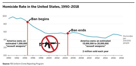 the 1994 clinton assault weapons ban didn t do anything r progun