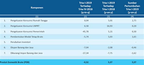 Kondisi Produk Domestik Bruto Pdb Indonesia Triwulan I