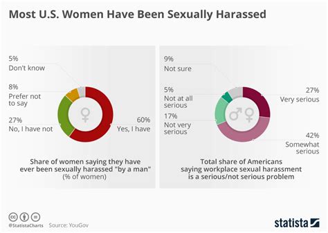 Chart Most Us Women Have Been Sexually Harassed Statista