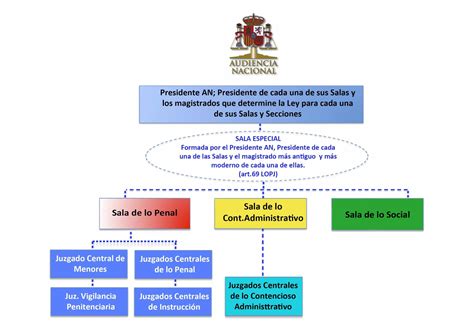 La Composición De La Audiencia Nacional Y La Figura Del Juez Estrella