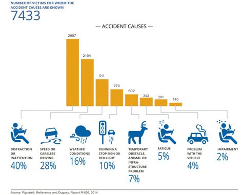 What Causes Road Accidents Infographic Visualistan Vrogue Co