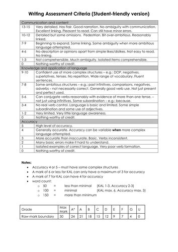 In the introduction, students write about their feelings at the beginning of the year 2020. Edexcel writing student-friendly markscheme by parkert ...