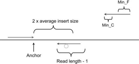 Detecting short insertion events. The procedure to split ...