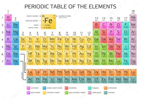 Tabela Periódica De Elementos Mendeleiev Com Novos Elementos De 2016