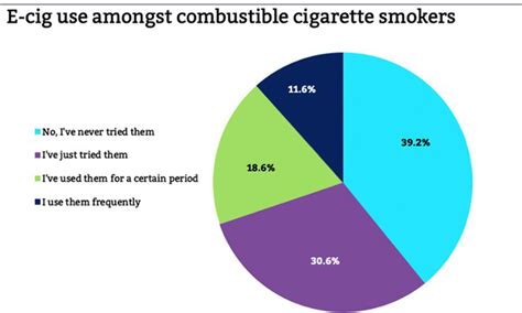 Graphic E Cig Use Among Combustible Cigarette Smokers Italy May