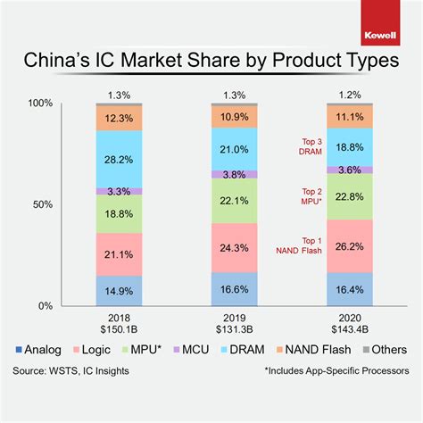 Ic Topics China Remains The Largest Ic Market In The World Kewell