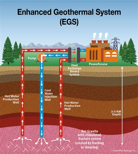 How Geothermal Energy Works Diagram
