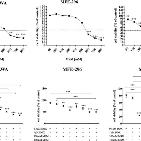 A Msm Decreases Viability Of Ec Cells In A Dose Dependent Manner The Download Scientific