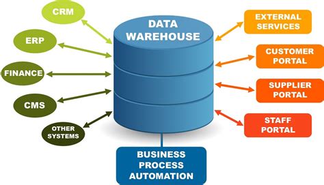 What Is A Data Warehouse How Does It Work And What Are The Benefits
