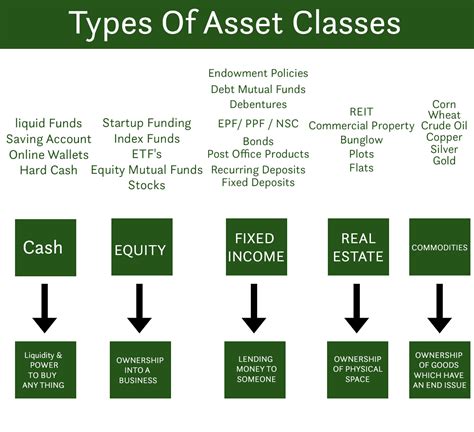 Asset Class Overview And Different Type Of Asset Classes Tavaga
