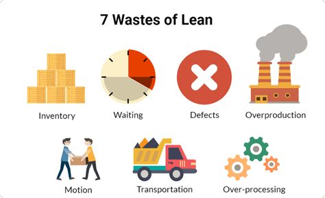 7 Wastes Of Lean How To Optimize Resources Lean Manufacturing Lean