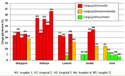 Classificação Da Carga Glicêmica Por Refeição De Dietas Hospitalares