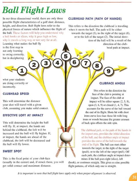 Ball Flight Laws Golf Tips Pinterest