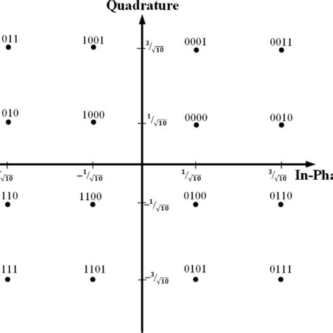 5g Nr Conventional 64 Qam Constellation Diagram Download Scientific