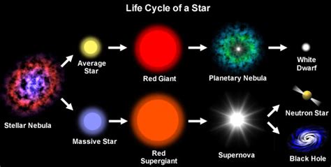 Astronomystellar Evolution Science Olympiad Student Center Wiki