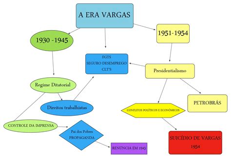Hist Ria E Diversidade Mapa Conceitual A Era Vargas