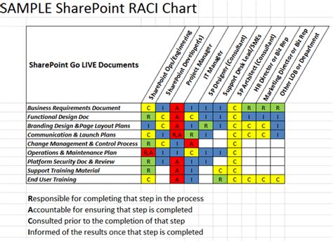 Project Management Overviews On The Basis Of Raci Or Rasci Matrix