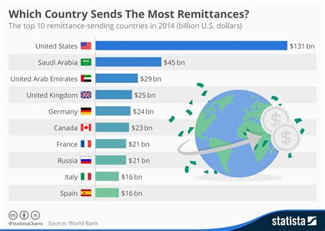infographic which country sends the most remittances investment quotes country infographic