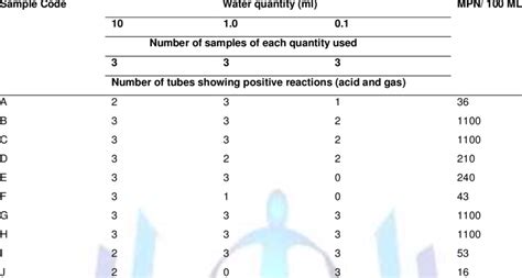 Most Probable Number Mpn Of Coliforms In Well Water Samples In