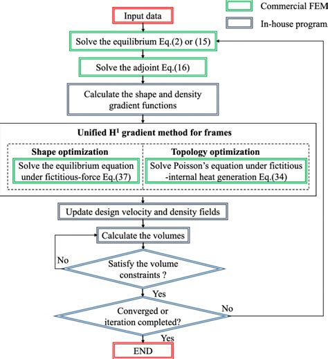 Flowchart Of Integrated Shape And Topology Optimization Method With The