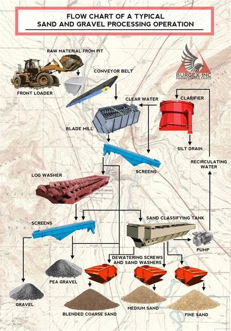 Sand And Gravel Operations Flowchart Burgex Mining Consultants