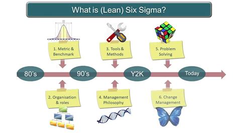 Lean Six Sigma Creative Problem Solving For Services And It Youtube