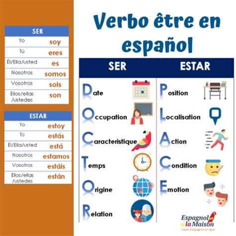 Conjuguer le verbe espagnol ser à indicatif, subjonctif, impératif, infinitif, conditionnel, participe, gérondif. SER et ESTAR | Tout ce que tu dois savoir sur le verbe ...