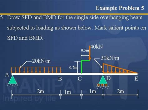 Shear Force And Bending Moment Diagrams Sfd Bmd