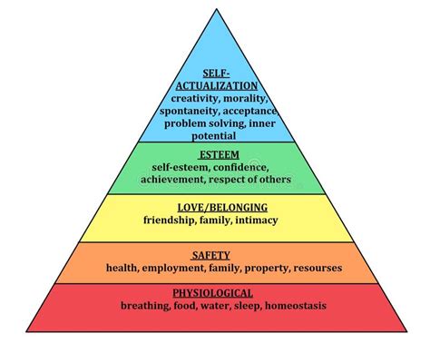 Hiérarchie De Pyramide De Maslow Des Besoins Needsphysiological Humain