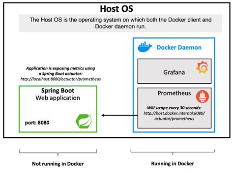 How To Connect To The Docker Host From Inside A Docker Container By