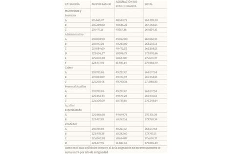 Rige El Aumento Para Los Empleados De Comercio Esta Es La Nueva Escala