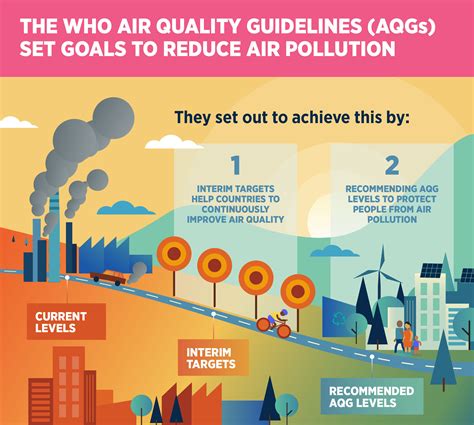 Who Global Air Quality Guidelines May Save Millions From Air Pollution