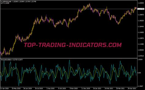Forecast Oscillator • Best Mt4 Indicators Mq4 And Ex4 • Top Trading