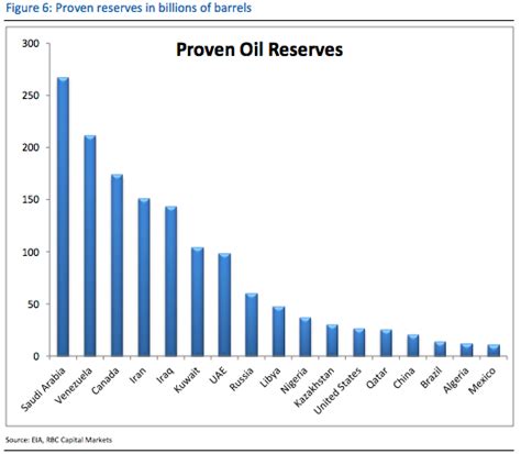 Chart Proven Oil Reserves Business Insider