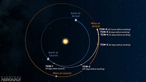 In today's video, we do an overview of nasa's #perseverancerover, also known as #mars2020, the rocket that will take it there, the timeline, the landing. Perseverance VS Curiosity - What's New? - Everyday Astronaut
