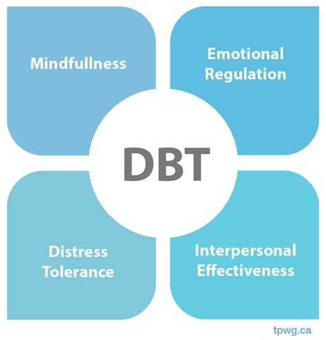 Ppt Ro Dbt Radically Open Dialectical Behavior Therapy 42 Off