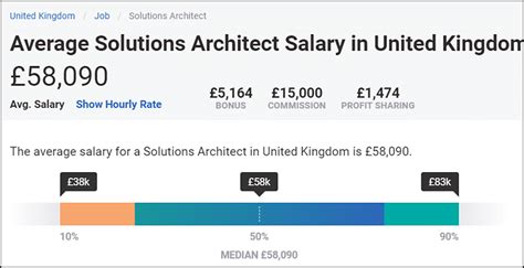 Aws Solutions Architect Salary In 2023 By Experience And Location