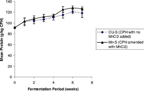 [pdf] effect of pleurotus ostreatus fermentation on cocoa pod husk composition influence of
