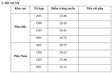 Điểm Chuẩn Trúng Tuyển Của Các Trường Khối Công An Năm 2022