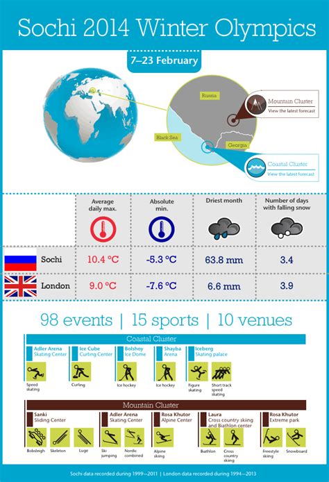 2014 Winter Olympics Infographics By