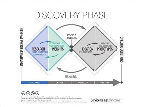 Every design specialism has a different approach and ways of working, but there are some commonalities to the creative process. service design double diamond - Google Search # ...