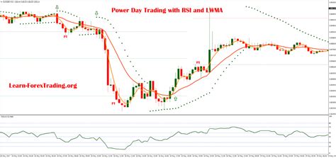 Power Day Trading With Rsi And Lwma Learn Forex Trading