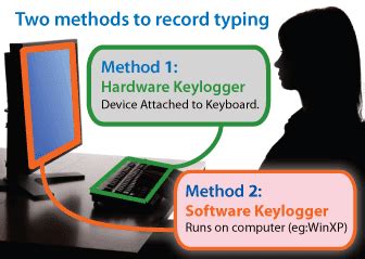 What are Keyloggers ( A Hacking tool ) ? ~ HACKING DICTIONARY