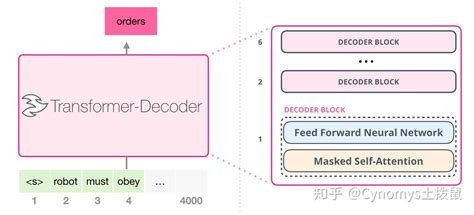 图解gpt 2（可视化transformer语言模型） 知乎